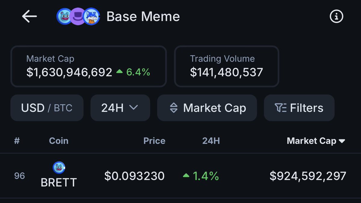 The entire Base meme eco is only 1.6B right now

Brett makes up for 924M of that!

@Base grows - $Brett sky rockets

There has never been an easier trade in the history of crypto