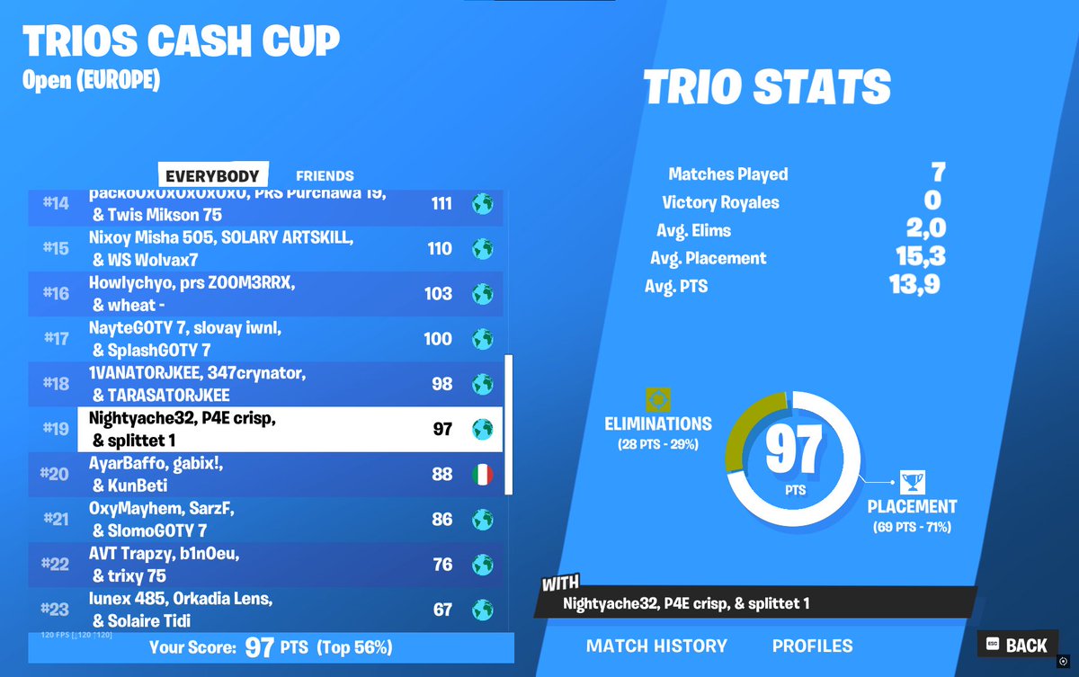 crispFNR's tweet photo. #19 trio cc finals +$450 #PRIME4EVER https://t.co/rDyXymqACD