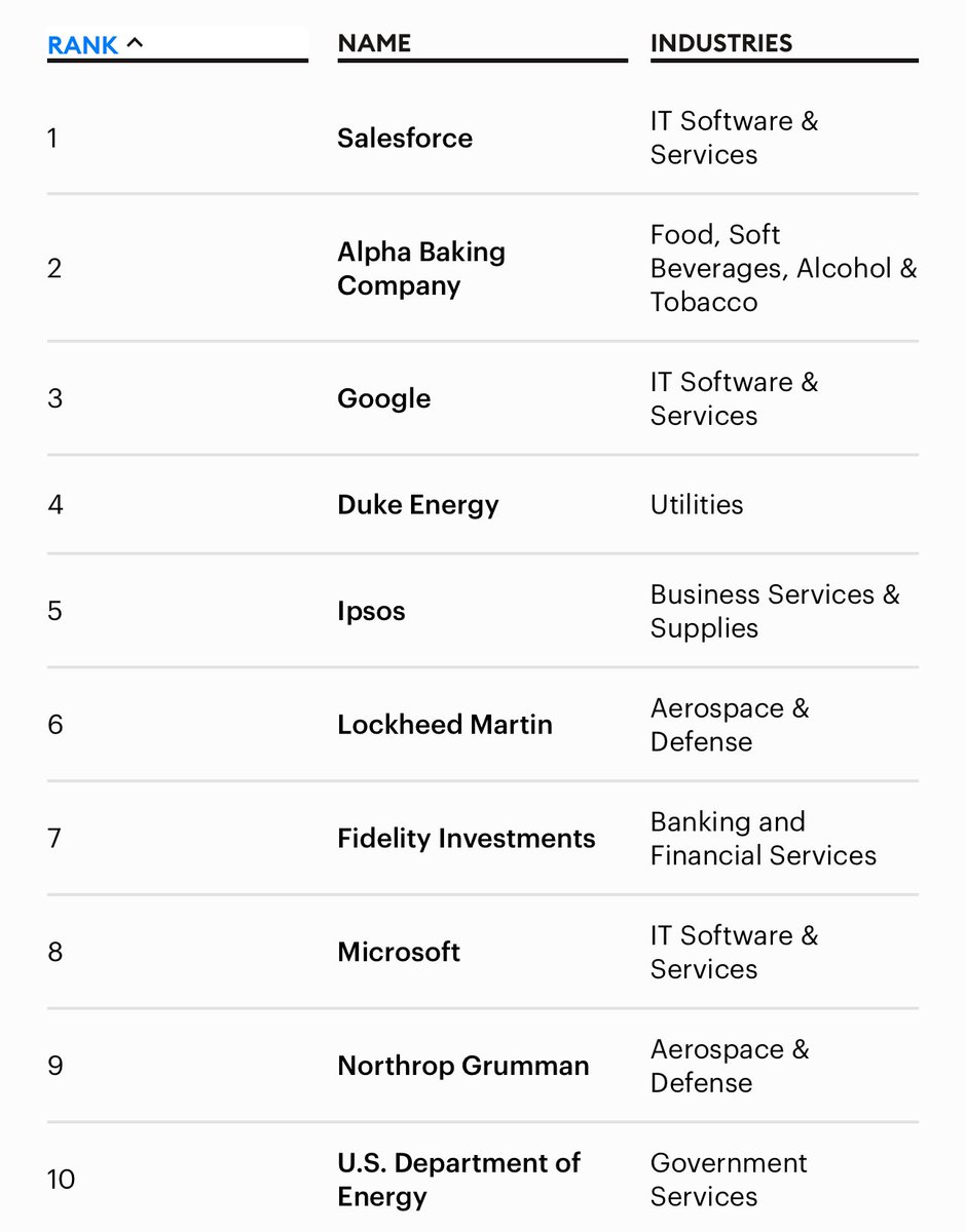 Benioff's tweet image. Salesforce:
#1 Best Employer for Veterans. 
Thank You For Your Service &amp;amp;
Happy Veterans Day. ❤️🇺🇸

forbes.com/lists/best-emp…