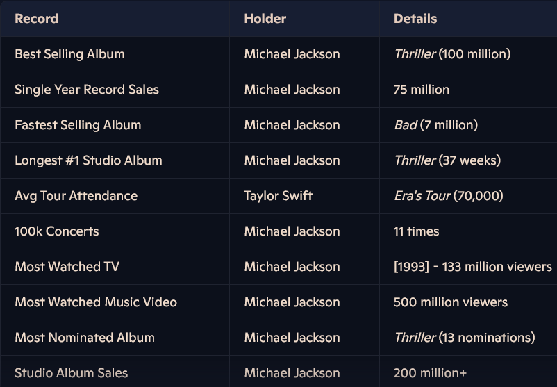 Quote31490249's tweet photo. A list of music industry records https://t.co/GMl7Evm6ky
