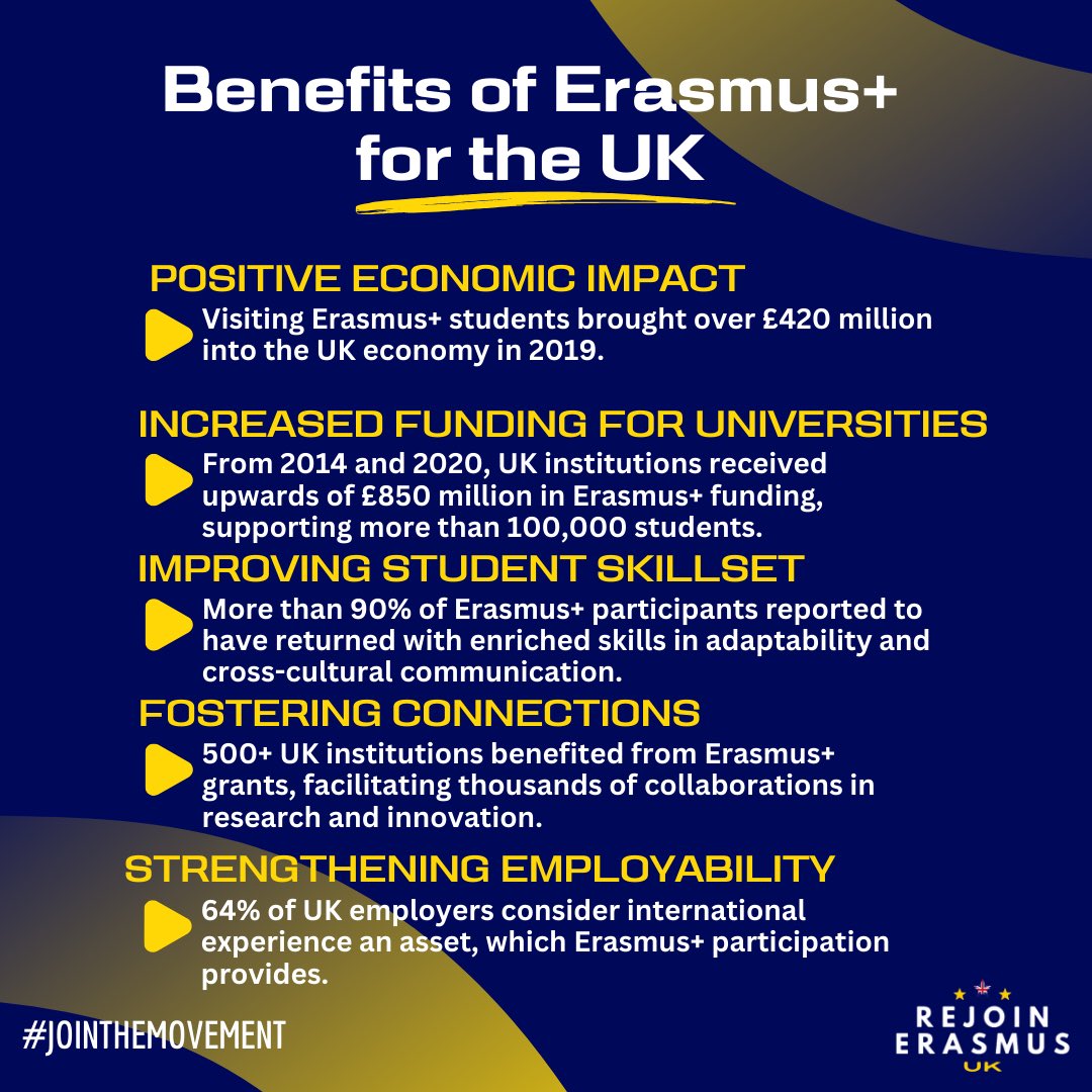 RejoinErasmus's tweet image. Benefits of Erasmus+ for The UK: The Figures.

The future of the UK is more prosperous in the programme.🇬🇧
#RejoinErasmus #UkinErasmus #UkwantsErasmus #ErasmusPlus