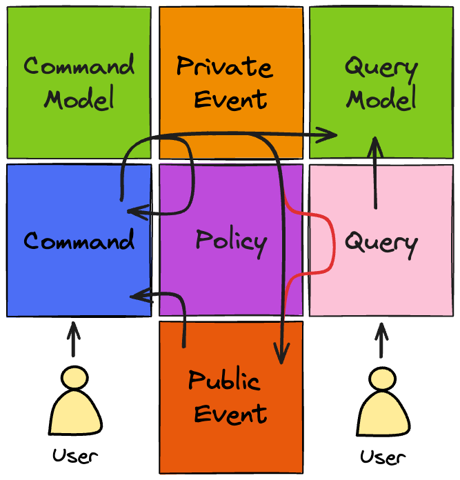 simoroikonen's tweet photo. #ScalableModeling
𝗖𝗼𝗺𝗺𝗮𝗻𝗱 Initiate action
𝗖𝗼𝗺𝗺𝗮𝗻𝗱 𝗠𝗼𝗱𝗲𝗹 Validate commands
𝗣𝗿𝗶𝘃𝗮𝘁𝗲 𝗘𝘃𝗲𝗻𝘁 Capture changes
𝗤𝘂𝗲𝗿𝘆 𝗠𝗼𝗱𝗲𝗹 Optimize data retrieval
𝗤𝘂𝗲𝗿𝘆 Request data
𝗣𝗼𝗹𝗶𝗰𝘆 Define business rules
𝗣𝘂𝗯𝗹𝗶𝗰 𝗘𝘃𝗲𝗻𝘁 Announce changes https://t.co/DyoDQZ5IO1