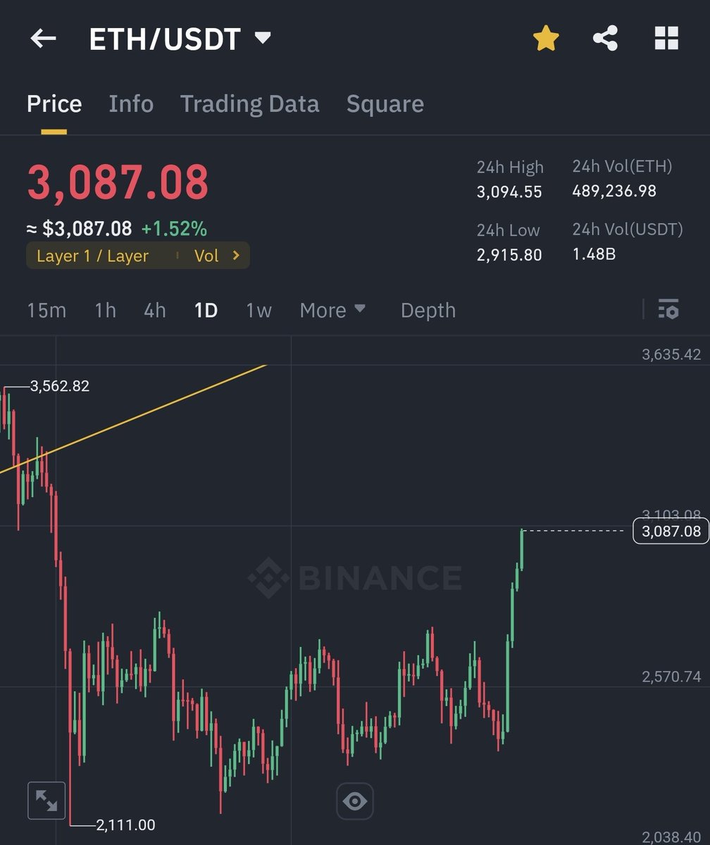 _CryptoTuner's tweet photo. ETH 마찬가지... https://t.co/Y79ZOpqIr3