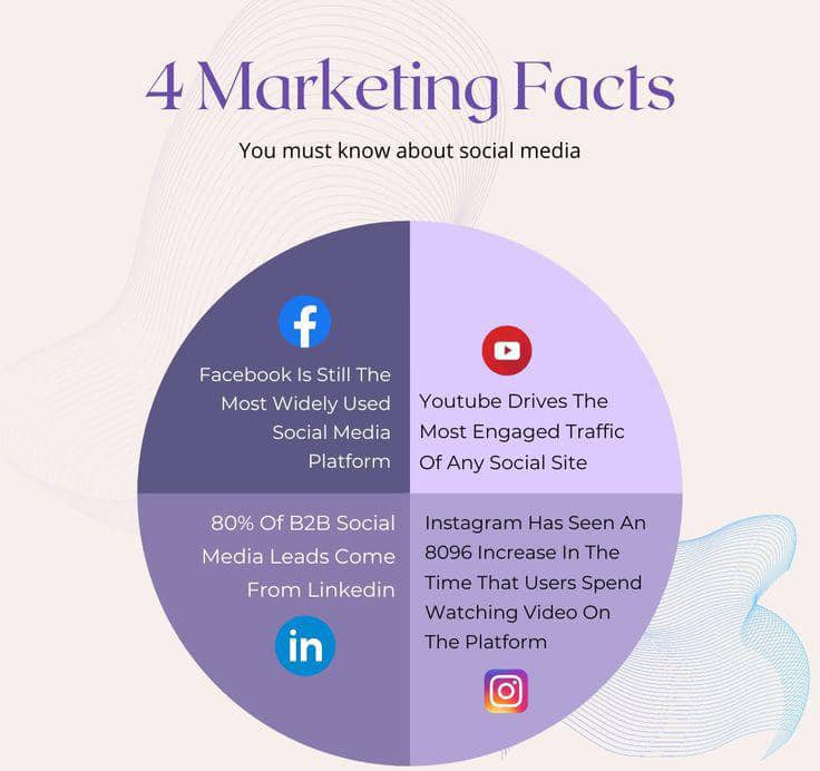 Social media is the best tool you can use to reach your customers.