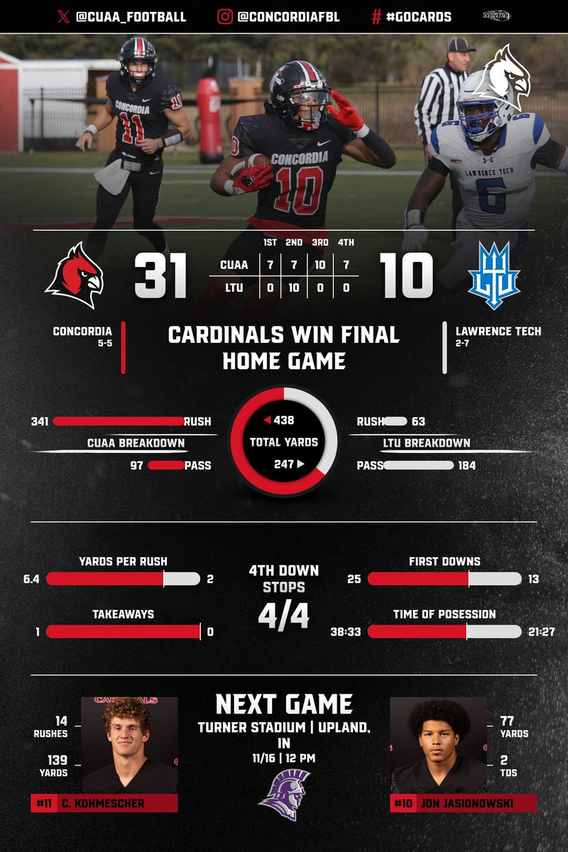🏈FINAL🏈

<a href="/CUAA_Football/">Concordia Football</a> takes down the Blue Devils in final home game

#GoCards