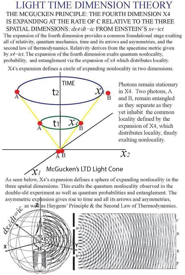 Dr. Elliot McGucken (@elliotmcgucken) on Twitter photo The McGucken Sphere represents the expansion of the fourth dimension x4 at the rate of c, as given by Einstein’s/ Minkowski’s/ Poincare’s x4=ict or McGucken‘s dx4/dt=ic
elliotmcguckenphysics.wordpress.com/2024/11/09/the…
The McGucken Sphere represents the expansion of the fourth dimension x4 at the rate The McGucken Sphere represents the expansion of the fourth dimension x4 at the rate of c, as given by Einstein’s/ Minkowski’s/ Poincare’s x4=ict or McGucken‘s dx4/dt=ic
elliotmcguckenphysics.wordpress.com/2024/11/09/the…
The McGucken Sphere represents the expansion of the fourth dimension x4 at the rate