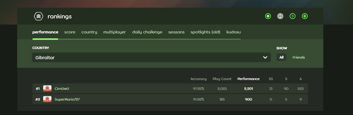 The Leaderboard wipes hit hard, 2 people only in Taiko now and 8 in ctb. Osu Gibraltar is over.....
