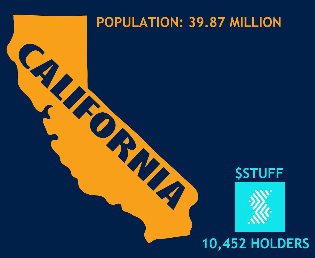ogbook_club's tweet photo. Imagine being able to frontrun 40 million Californians who wake up Jan. 1st as smarter, empowered consumers. 🤔

@stuff_io  is positioned to lead the charge, backed by forward-thinking lawmakers. 🚀

Is this the dawn of a new era in digital ownership? 
#AB2426 #Cardano $STUFF