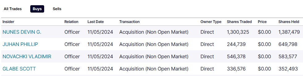 TracyLinco's tweet photo. @jimstewartson All the trump media officers bought a LOT of DJT stock on election day 11/5/24 as well, seemed pretty confident about not waiting until all the votes came in the next day on 11/6/24. Hmmmm. https://t.co/5RLAmdz1aE