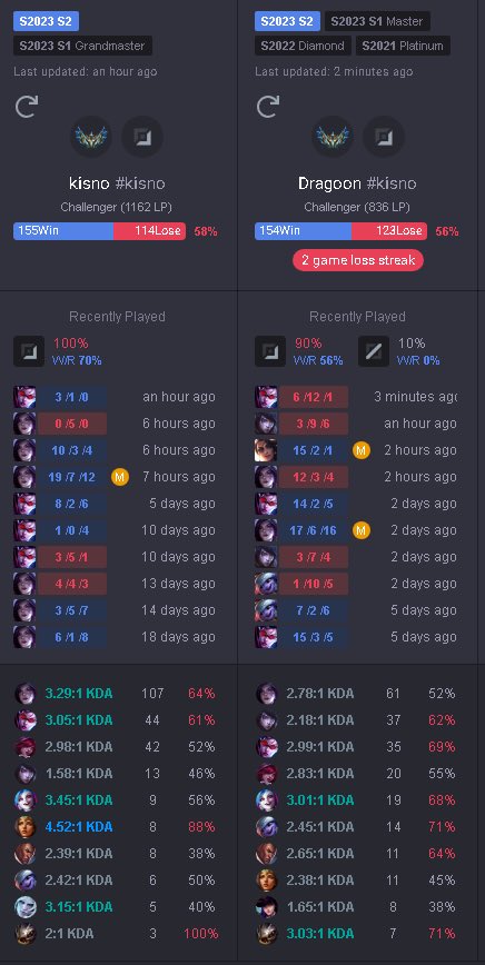 Opening ad/supp and jg paid coaching 1 hr sessions

- NACL Spring 2024 champ
- Rookie of the split spring 
- 2x 2nd team all pro 
- 1400 lp peak / 900 lp peak on jg

Emphasis on creating winning situations early and being able to consistently replicate them.
Dm on discord: Sajed