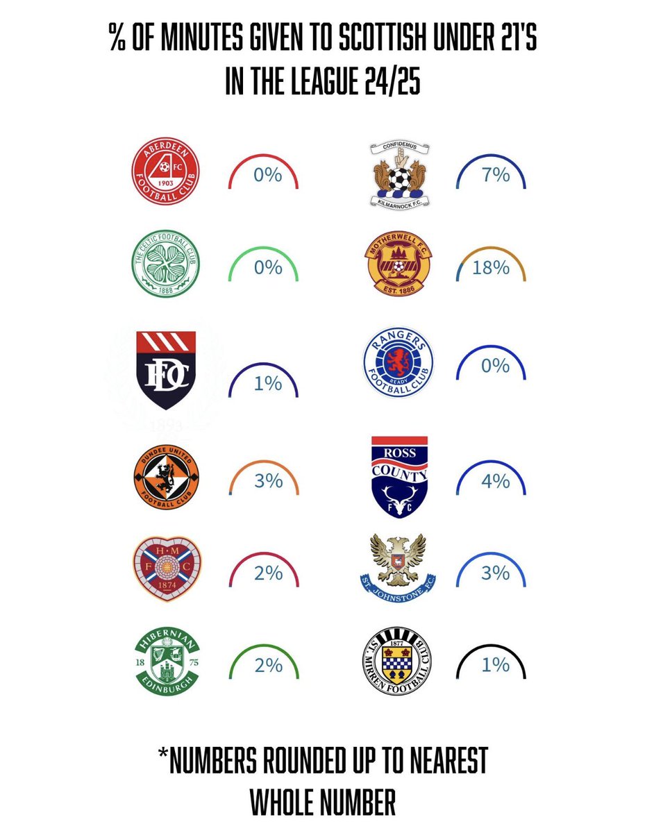 TheMaroonReport's tweet photo. Data visualization showing the % given to u21 players per club in the SPFL. https://t.co/dzyMXbjk25