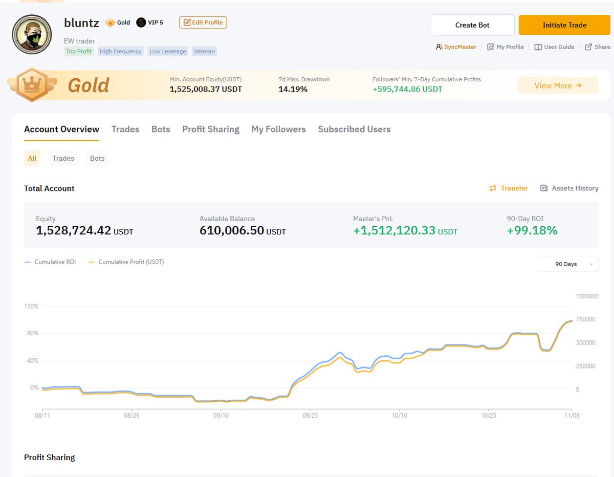 bybit copytrade account up 150x from inception now.  200x is the goal, ngl this has been my best cycle to date.  low key wishing i funded this subaccount with more than 10k back in 2023.

beleive it or not this has been a low lev account the entire time, never more than 1.5x or