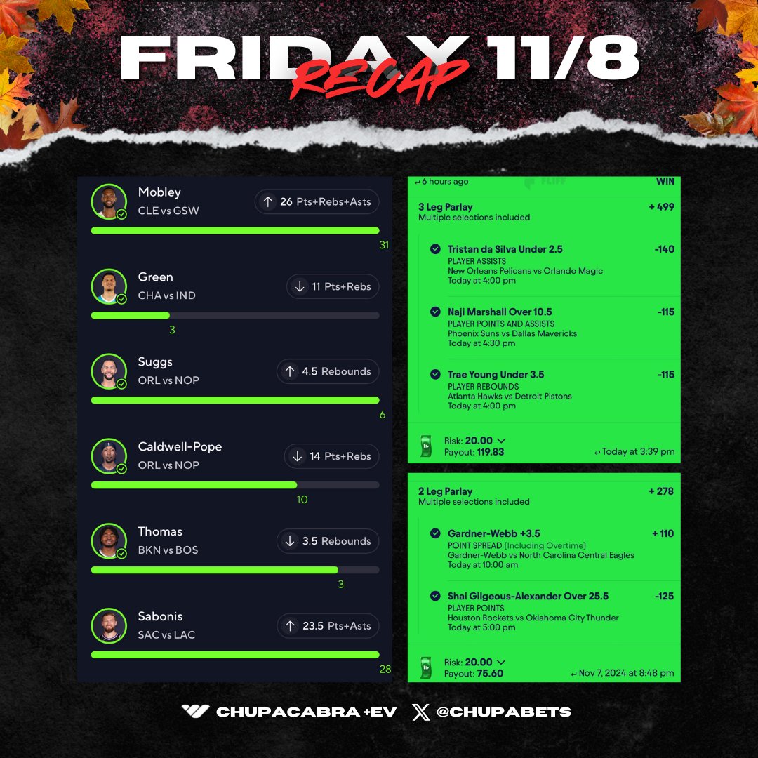 ChupaBets's tweet photo. 🍂 Friday Night Recap 11/8 🍂

✅ #PrizePicksNBA 25x 🏀💰
✅ #Fliff Masterclass Part 3 💸
 
❤️‍🔥 Drop a like if you tailed us yesterday 🫶 

🔗 Premium Discord -> https://t.co/DoIKTsWeQ4 

🔥 Plays found on @OddsJam - Sign up for Oddsjam here ->  https://t.co/aRirUgBHod

#PrizePicks #prizepickswinning #prizepickstoday #betrpicks #fliff  #GamblingX
