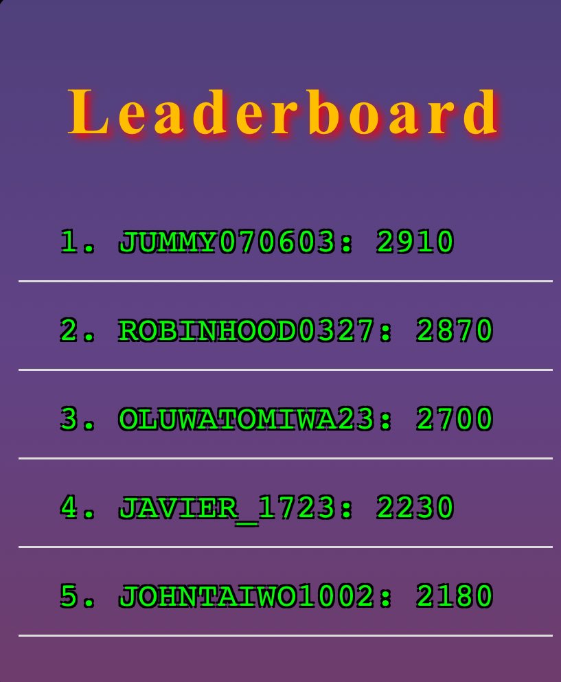 24 hours to go on our first game competition, here’s the leaderboard 👀

get your last entries in, 5.000.000 $POPSNEK (>500 ADA) up for grabs 🔥

join our telegram and check out the @popsnek_bot to play: t.me/popsnek