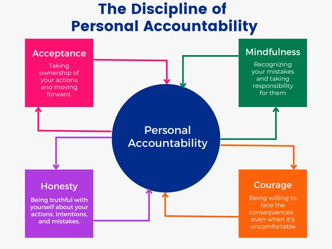Pat Summitt said, "Responsibility equals accountability equals ...