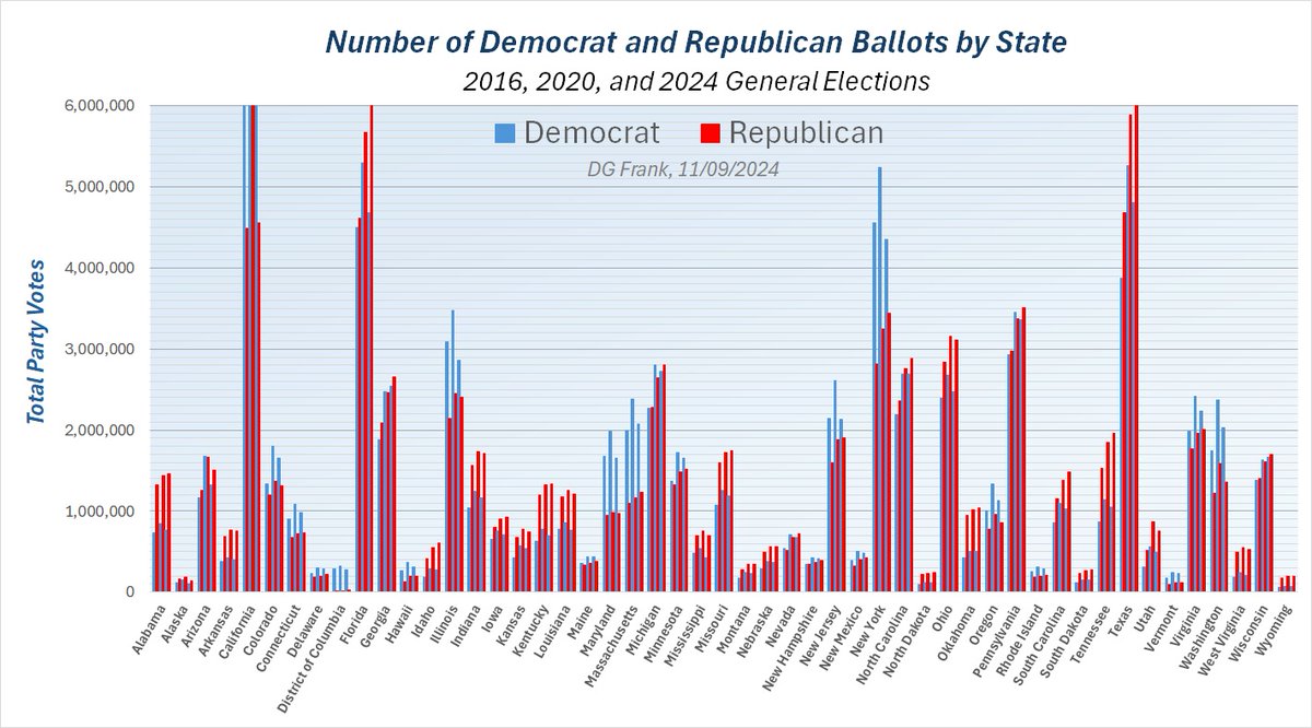 DrFrankModels's tweet image. Every state vote totals shown on two different scales so you can see the smaller states.
Check out California... it didn't show up for Kamala.