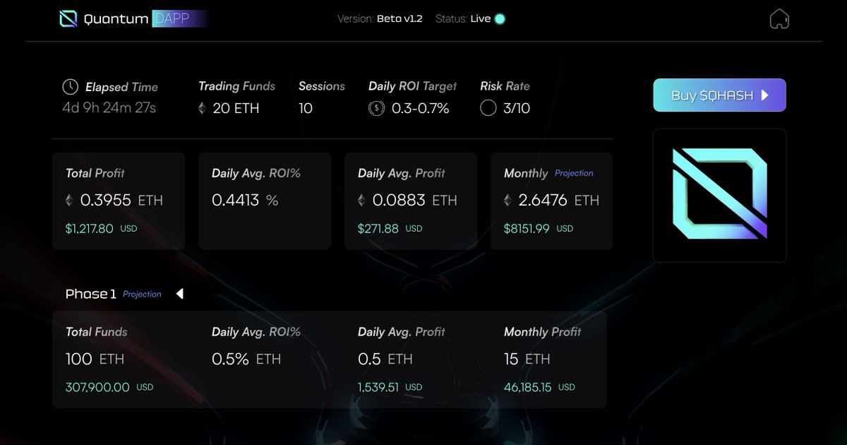 QHashX's tweet image. QHASH AI is successfully capitalizing on the positive market trend, achieving a 0.4413% ROI and generating 0.3955 Ethereum in profits over 4 days and 9 hours of trading.  

▪️ Trading Funds: 20 ETH 
▪️ Active Sessions: 10 
▪️ Risk Rate: 3/10 
▪️ Target ROI: 0.3%-0.7% 
▪️ Profit…