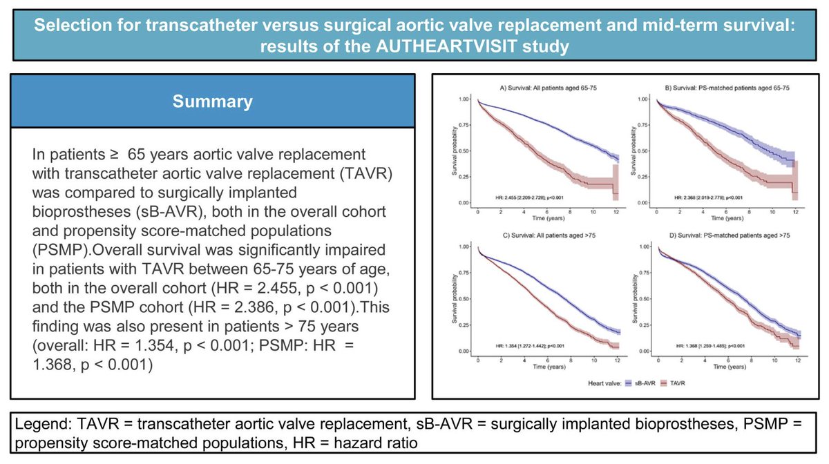 📌Estudio AUTHEARTVISIT de TAVI vs. SVA: SVA globalmente presenta un 50% más de superviv que el TAVI a medio-largo plazo, siendo especialmente mayor en el grupo de 65-75 años, donde se triplica.
academic.oup.com/ejcts/article/…

📘Lee el análisis en nuestro blog: secce.es/estudio-authea…