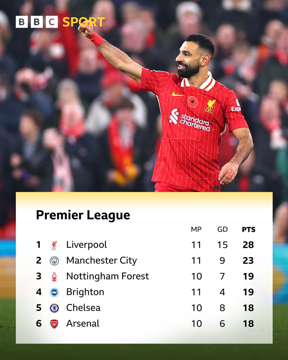 BBCSport's tweet image. Liverpool go five points clear at the top of the Premier League! 📈