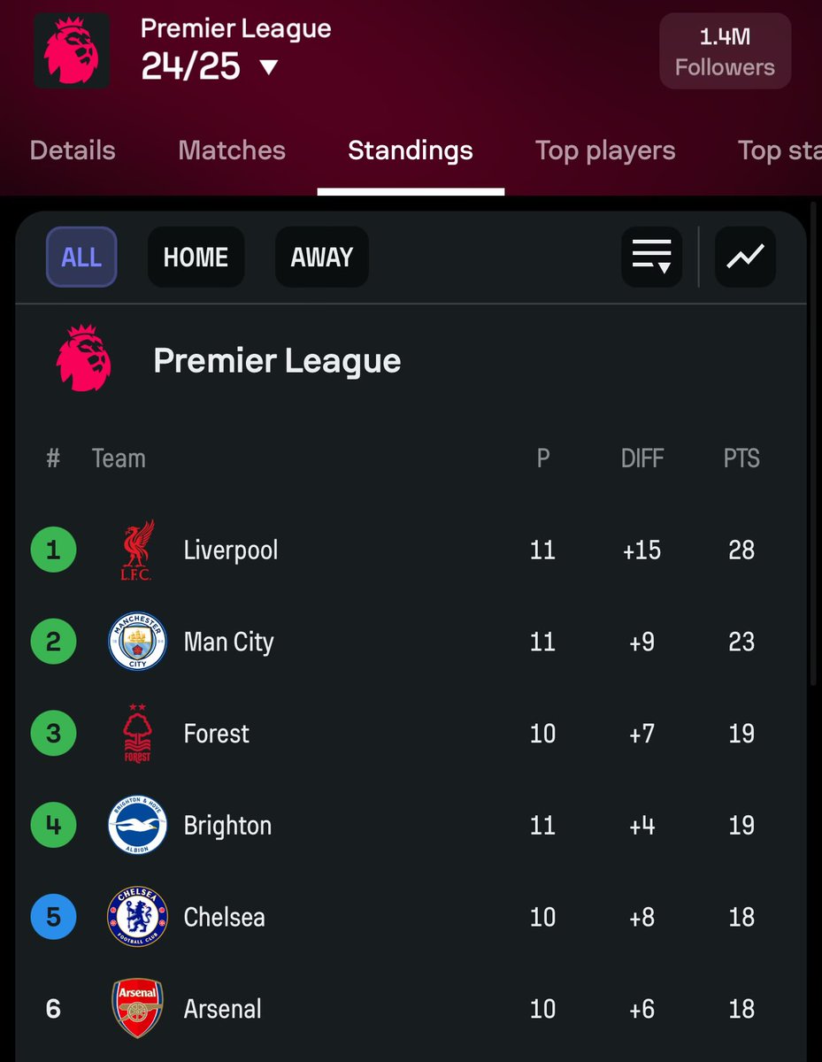 فوز ليفربول ، وتوسيع الفارق النقطي بالصدارة

وخسارة مانشستر سيتي ؟ اي يوم هذا يا بشر❤️