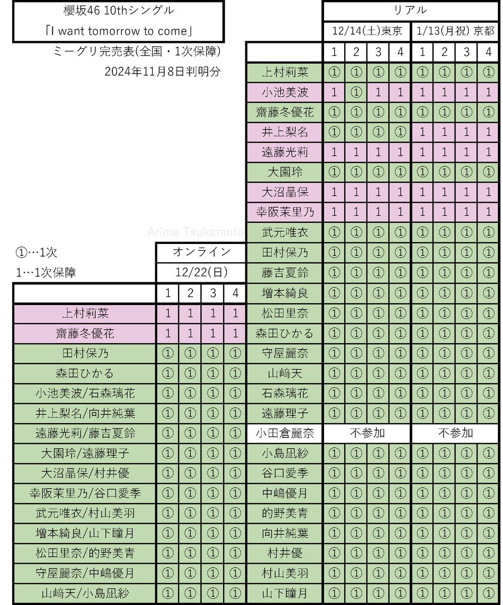 完売表(全国)】 櫻坂46-10th「I want tomorrow to come」全国ミーグリ1