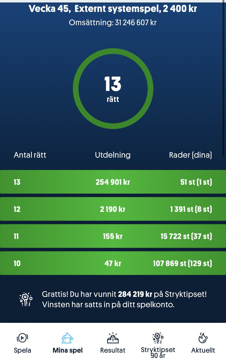 När Avanzakontot går bananas samtidigt som man prickar en stryktipsvinst… då vet man att Murphy’s lag står redo runt hörnet 🙃(19,9k system, 317k in)