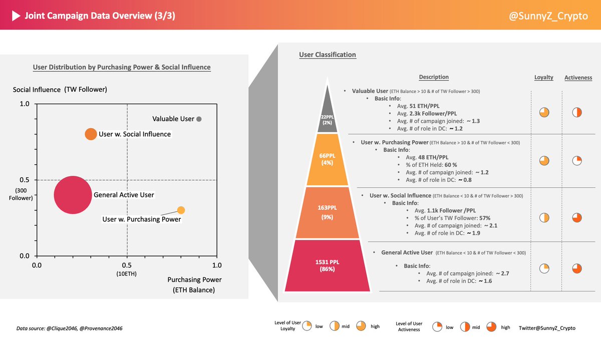 当Web3运营从粗放型转向集约型，该如何做好真实用户增长？
最近很多人来问关于Web3精细化运营的策略和方法，这是我去年写的文章，有些通用问题大家可以参考⬇️
techflowpost.com/article/detail…