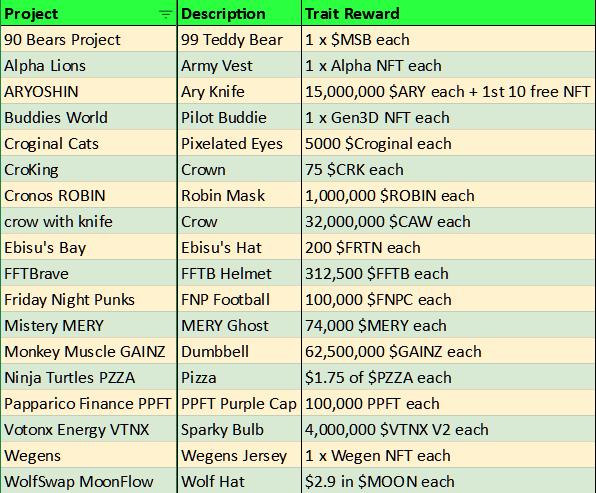 Who loves rewards from minting NFTs? 
We've 15 Legends in total with 890 $CRO bounty on each, but there are also 577 traits from 18 awesome projects each with a reward as per pic!
📍app.ebisusbay.com/drops/kitcoin-…
Price: 89 $CRO
Lets #Amplify your wallet with some NFTs &amp; Tokens from:
