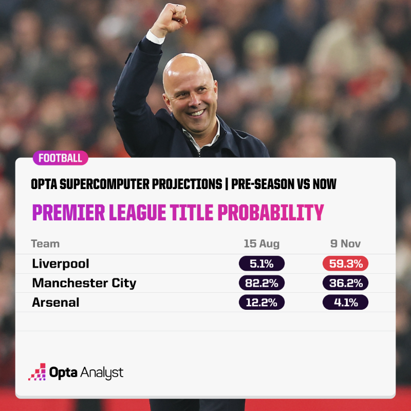 OptaAnalyst's tweet photo. 𝐋𝐢𝐯𝐞𝐫𝐩𝐨𝐨𝐥 𝟐-𝟎 𝐀𝐬𝐭𝐨𝐧 𝐕𝐢𝐥𝐥𝐚: 𝐍𝐞𝐰 𝐓𝐢𝐭𝐥𝐞 𝐅𝐚𝐯𝐨𝐮𝐫𝐢𝐭𝐞𝐬

Liverpool are now favourites for the Premier League title according to the Opta supercomputer. 

It marks an incredible start to the season by the Reds. 

Click below for all the key stats ⬇️
