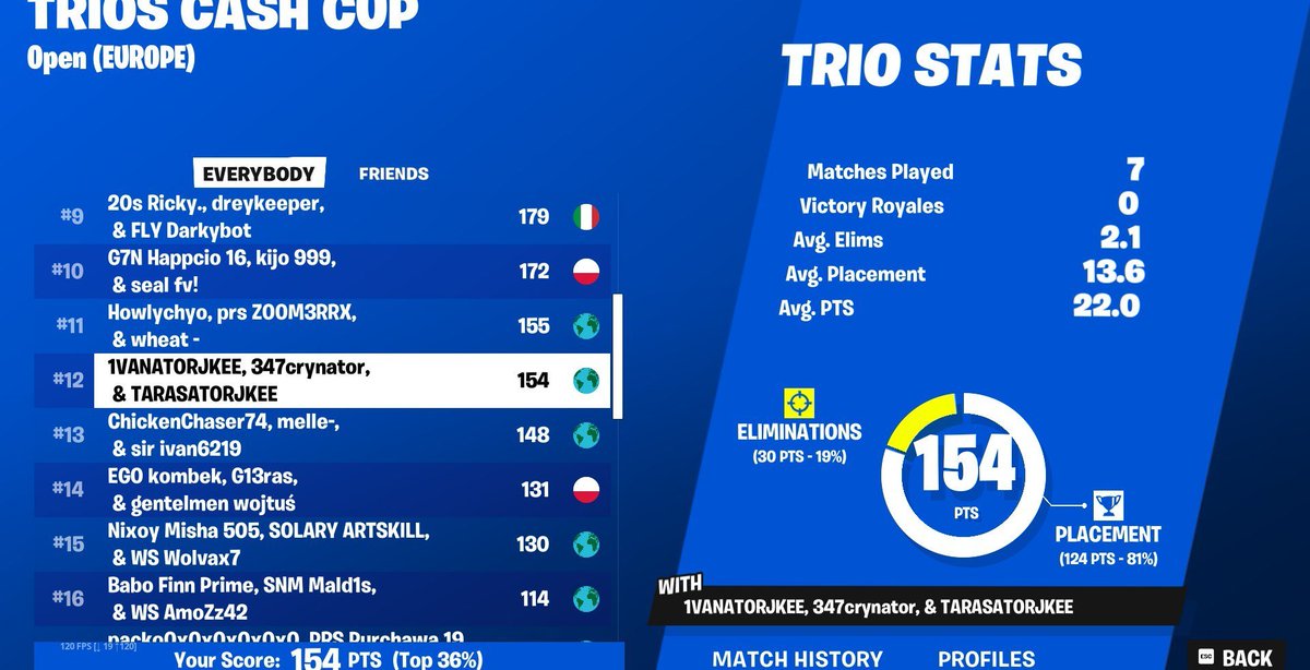 12th trio cc finals (750$) w/<a href="/1VANJKEE/">W4N 1VANJKEE</a> <a href="/battercry/">Battercry</a> 🐐🐐

<a href="/P4EEsports/">PRIME4EVER</a>