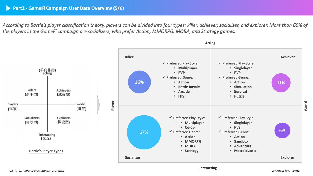 游戏是实现Web3 Massive Adoption的最受瞩目的一个赛道，关于GameFi的用户分层我有一些小的思考⬇️
m.techflowpost.com/article/detail…