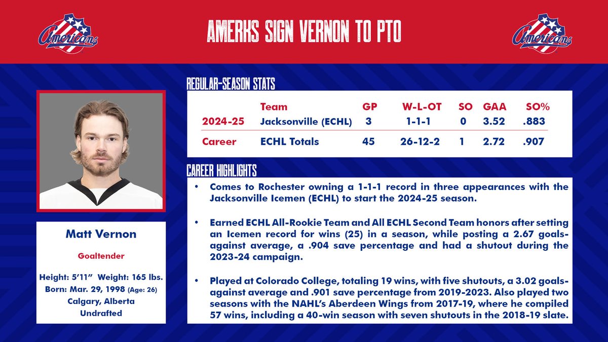 The <a href="/AmerksHockey/">Rochester Americans</a> have signed goaltender Matt Vernon to a Professional Tryout (PTO) ahead of tonight's game.

Vernon began the season with the <a href="/JaxIcemen/">Jacksonville Icemen</a> of the ECHL, showing a 1-1-1 record in three appearances.