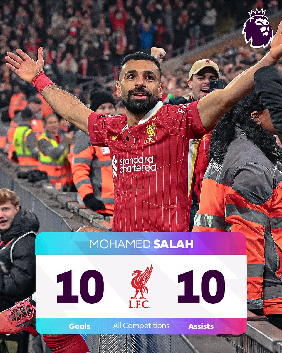 premierleague's tweet photo. Mohamed Salah is the first Premier League player this season to record 10+ goals and assists in all competitions 🔥

It's only November! https://t.co/ewbK9vZzTF