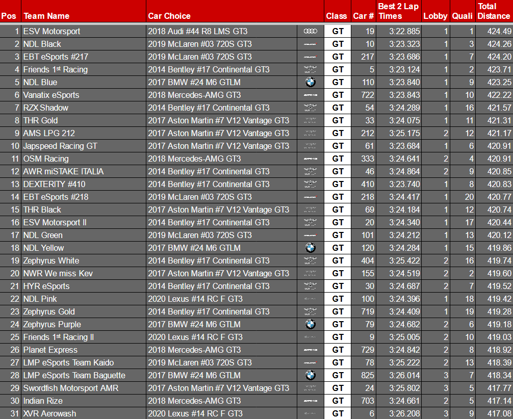 After the first 4.5 hours of driving, here are the top 31 teams! #TORA9HKyalami

#19 ESV Motorsports holds a narrow 0.23 miles lead over #10 NDL Black, with #217 EBT eSports #217 a further 0.06 miles back.

Still anyone's race!