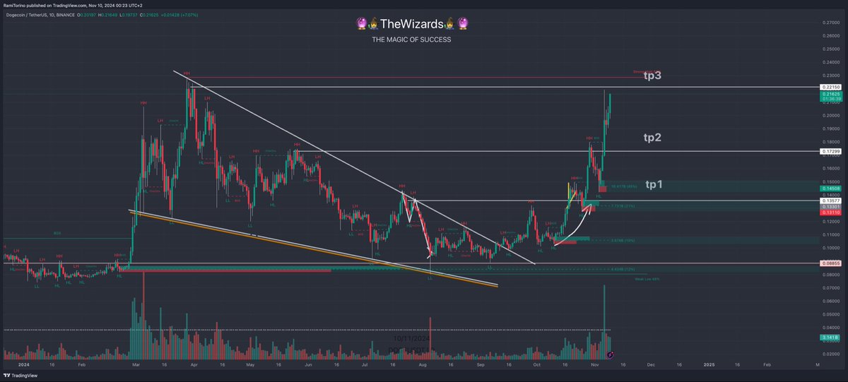 TheWizard_com's tweet photo. โจ Another perfect analysis reaching the final target, TP3! ๐ฏ
Our community continues to prove the power of precise strategy and dedication.
We love $DOGE! ๐ถ๐
#TheWizards #Crypto #TradingSuccess #MagicOfSuccess https://t.co/uYBU3nHpmt