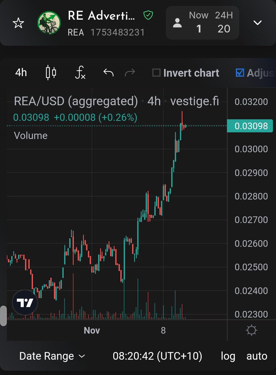 worqingonit's tweet photo. #REA is holding  back above 0.03, which is up 60X increase since launching 
.
We have many great pairs and burn weekly.
.
If you are not in #Algodefi yet, it's time to come check it out...
.
Many great projects are ready to explode this next bull cycle https://t.co/gI1sdcfi04