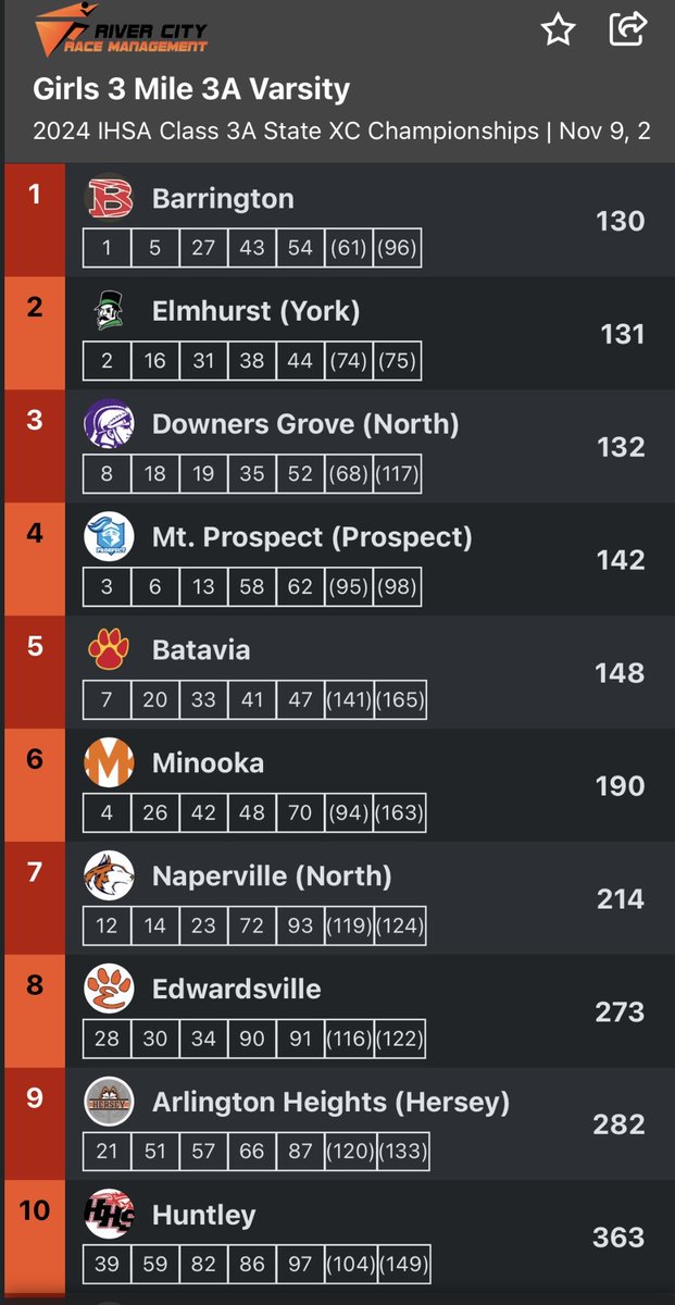 Huntley_CC's tweet image. IHSA State Meet Class 3A 🏃🏻‍♀️

Huntley finishes 10th place!!

This team had a goal of being one of the top 10 teams at the 3A state meet and today they made it a reality!

Congrats girls! Lots of new personal bests were reached today! 

So proud of all of you!!