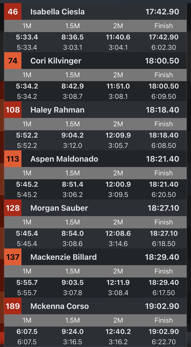 Huntley_CC's tweet image. IHSA State Meet Class 3A 🏃🏻‍♀️

Huntley finishes 10th place!!

This team had a goal of being one of the top 10 teams at the 3A state meet and today they made it a reality!

Congrats girls! Lots of new personal bests were reached today! 

So proud of all of you!!