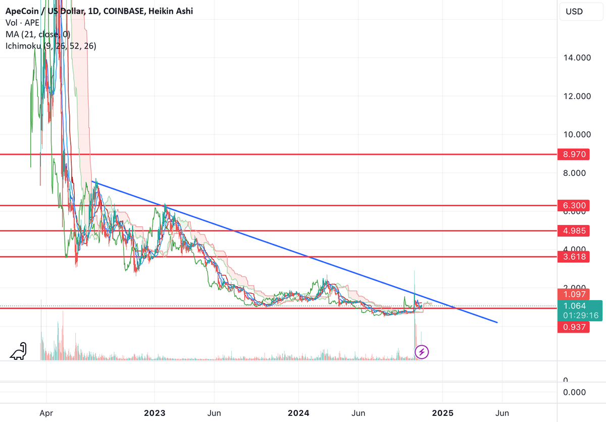 best_analysts's tweet photo. 📈 LONG: #APEUSD | $APE | 1D
The writer is optimistic about Ape stock breaking upwards from a downtrend after entering at $1.09.
👉 Trade APE on MEXC: https://t.co/YIm4LOlGQS https://t.co/S0XADVO7oy