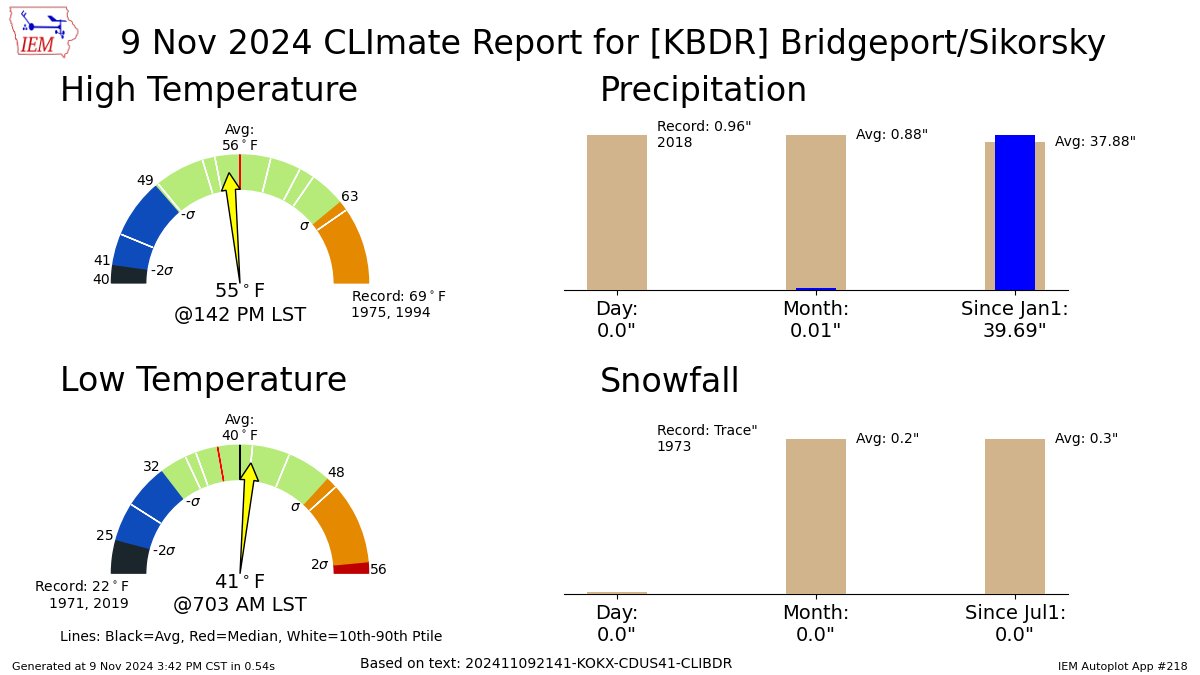 Today's high and low temperatures at the Bridgeport climate station were 55° F (1:42 p.m. EDT) and 41° (7:03 a.m.), respectively, for a 48° average, which is the normal average temperature for November 9.