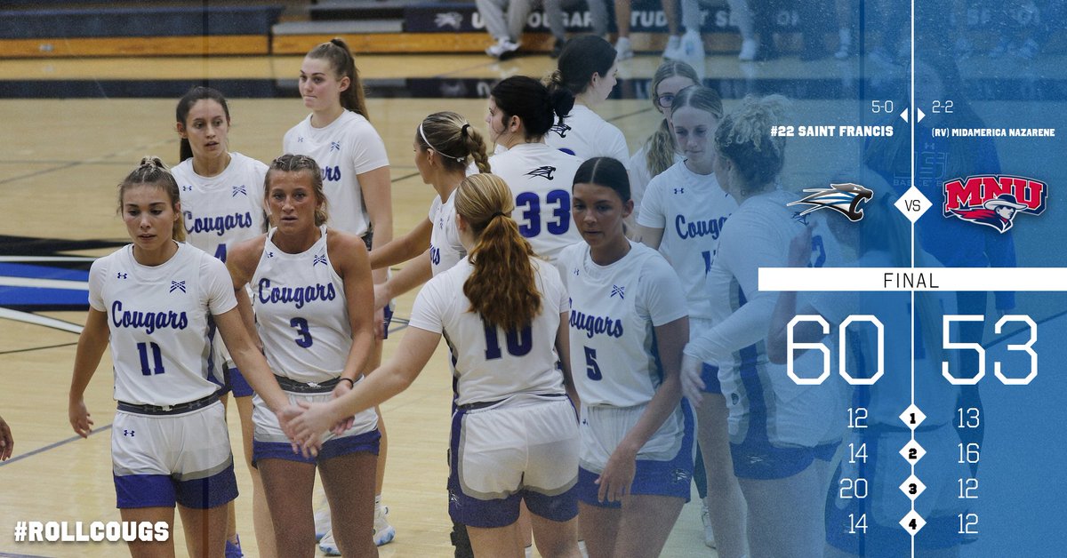 LadyCougBBall's tweet photo. COUGARS WIN!
#22 Saint Francis on the final day of the Marian classic defeats (RV) MidAmerica Nazarene 60-53!

C. Crawford - 13pts, 4reb, 2ast, 1blk
T. Fordyce - 13pts, 1reb, 1ast, 2stl
C. McKnight - 11pts, 5reb, 1ast, 1stl

https://t.co/IIvxGQllVf

#TCC | #RollCougs https://t.co/5XEbwwc1Bb