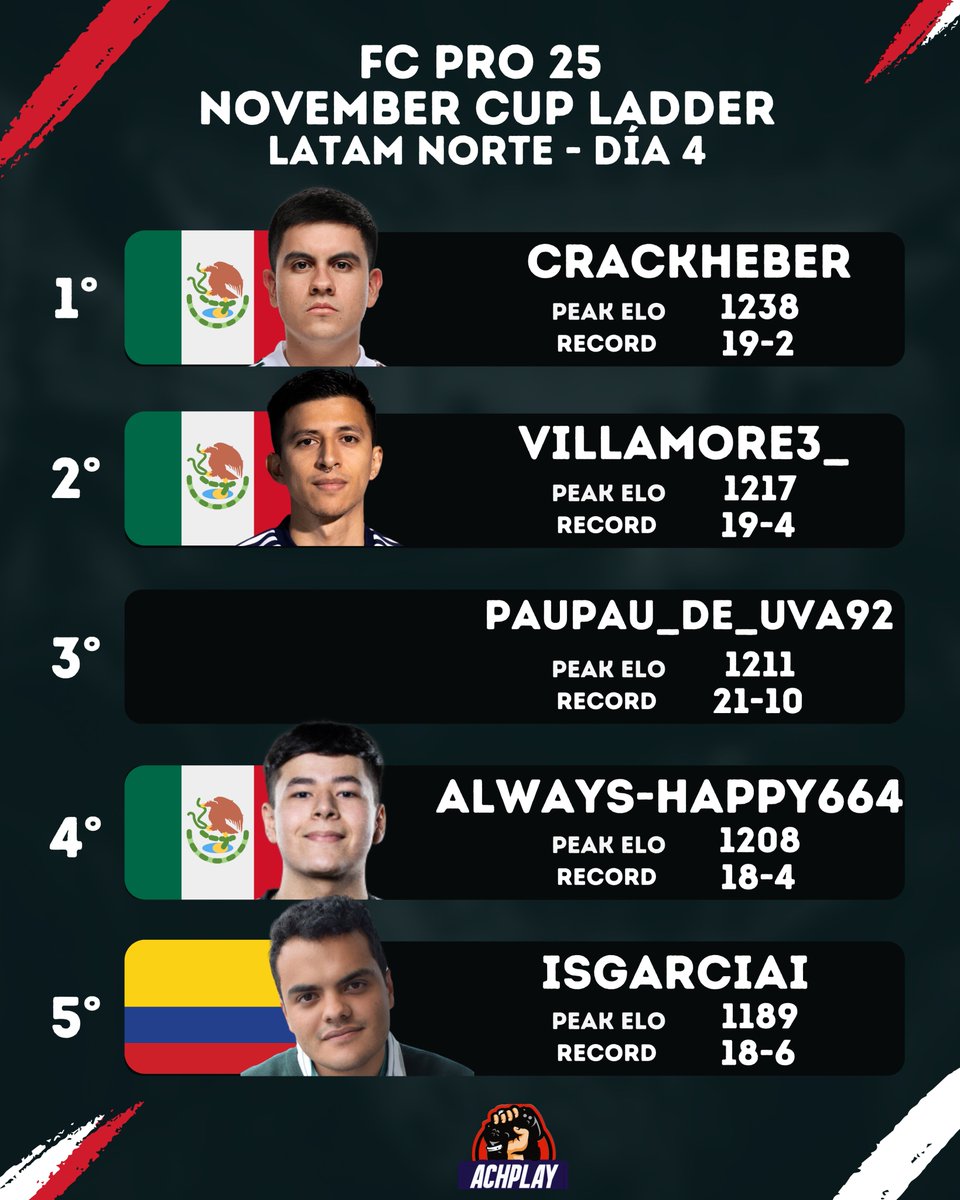 FC PRO 25 NOVEMBER CUP LADDER  
LATAM NORTE - DÍA 4

TOP 5
1° <a href="/CRACKHEBER/">Heber Cárdenas</a> 🇲🇽
2° <a href="/VillaMore3/">Villa</a> 🇲🇽
3° #Paupau_de_uva92
4° <a href="/HappYMeaLx664/">S8UL_Happy</a> 🇲🇽
5° <a href="/ISebasGarciaI/">Sebas Garcia</a> 🇨🇴