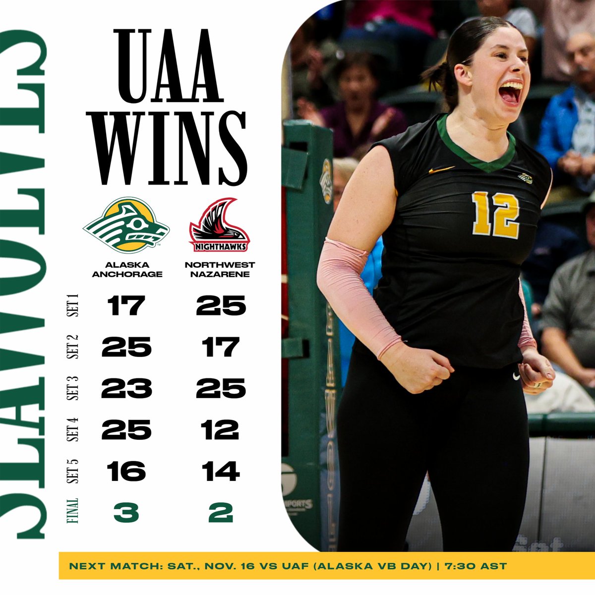 Huge days from Birtcil (15K/23D), Allen (13K/19D) and Anderson (career-high 14 kills) help <a href="/UAAVolleyball/">UAA Volleyball</a> win a thriller in Idaho. Next: Alaska Volleyball Day on Sat. 11/16 as we aim to break the NCAA D-II attendance mark against UAF!
<a href="/GNACsports/">GNAC Sports</a> <a href="/uaanchorage/">UAA</a> <a href="/ASAA_org/">ASAA</a>