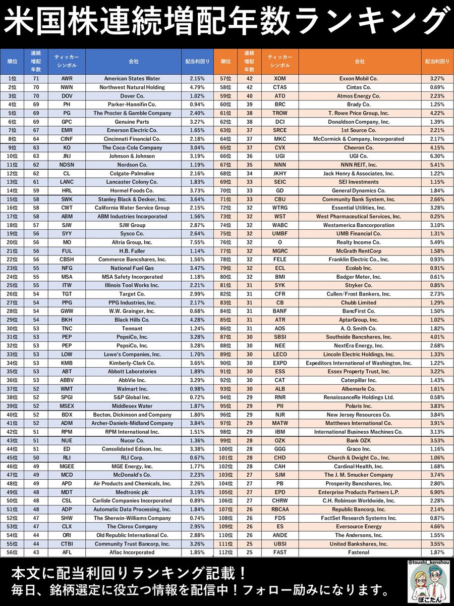 米国株連続増配年数ランキング <配当利回りランキングTOP30> ※25年以上連続増配銘柄内 1位MO/ 7.55%/56年 2位EPD/  6.90%/27年 3位UGI/ 6.30%/36年 4位O/ 5.49%/32年 5位NNN/ 5.41%/35年 6位NWN/ 4.79%/70年  7位ES/ 4.66%/26年 8位BKH/ 4.28%/54年 9位TROW/ 4.22%/38年 10 ...