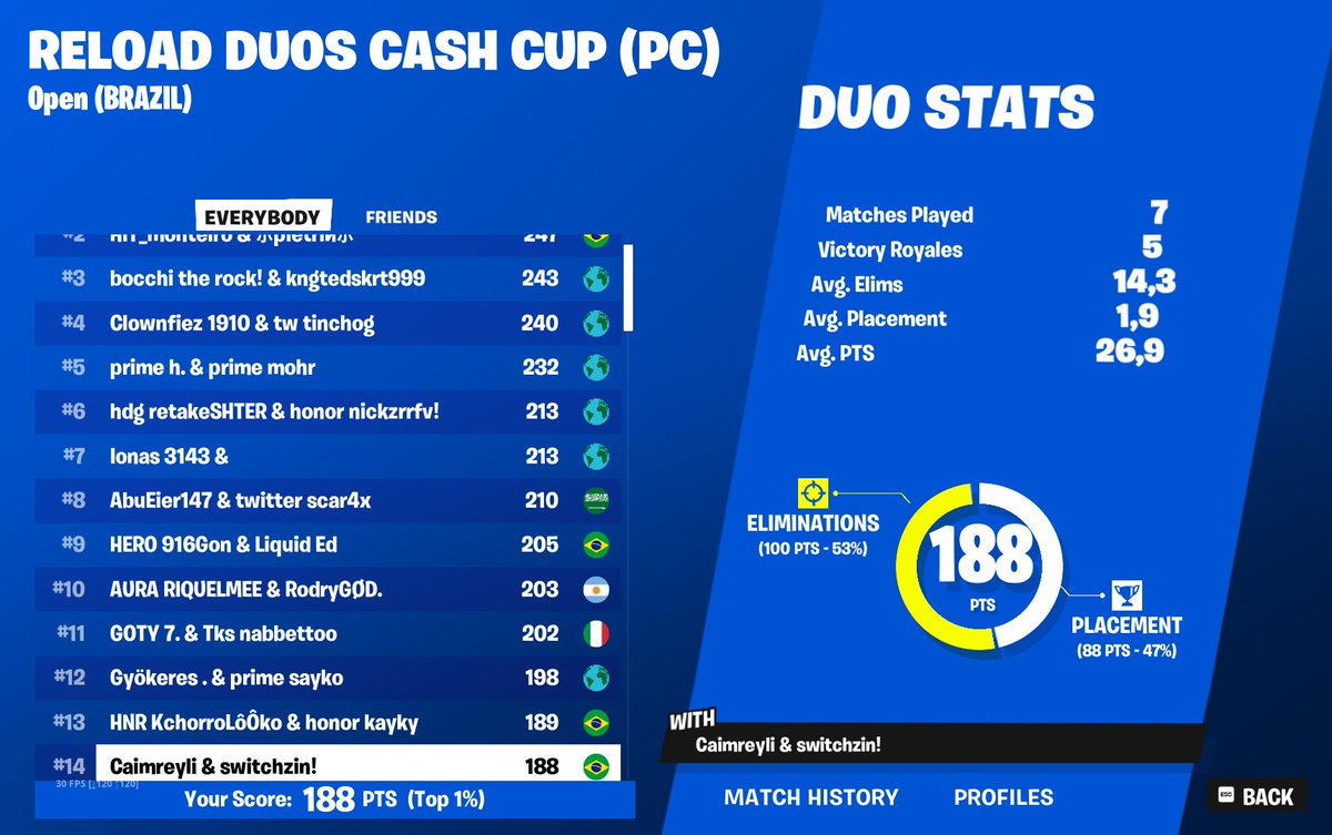 Top 5 Reload Duo ($200) <a href="/switchzinfn/">switchzin</a> 
9 xitatos 🤙