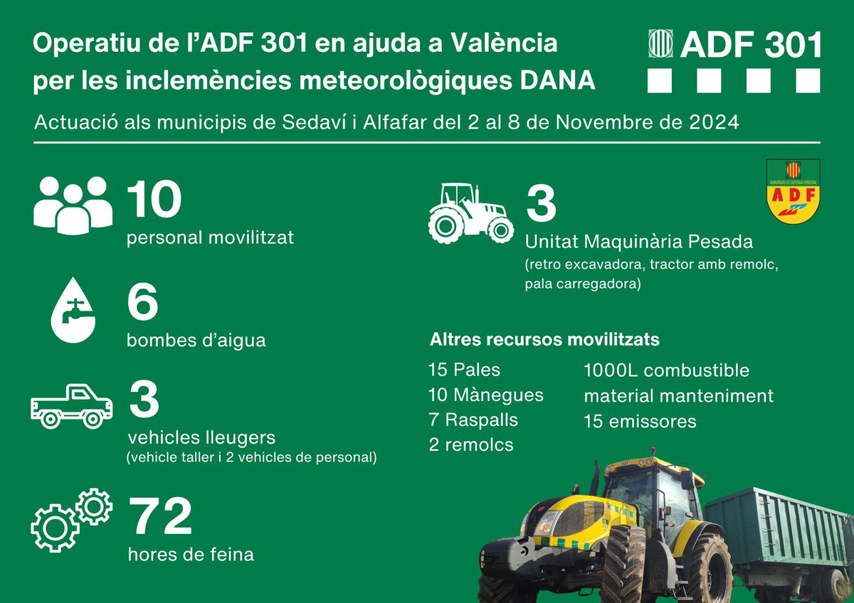 🟡Operatiu de l’ADF 301 en ajuda a València per les inclemències meteorològiques #DANA on vam treballar a #sedavi i #alfafar en tasques de drenatge de pàrquings, neteja dels carrersi retirada de residus dels carrers. (1/2)