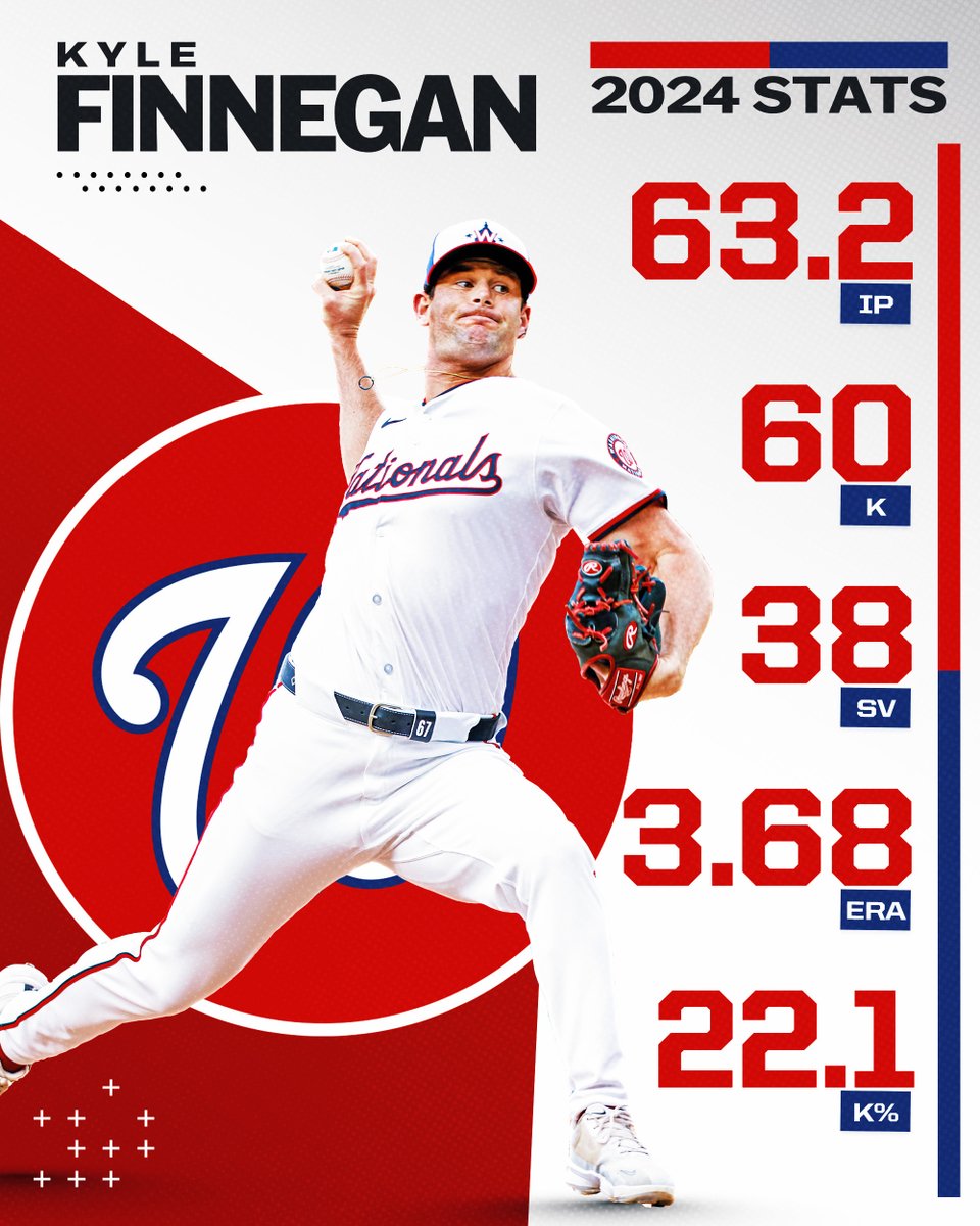 Kyle Finnegan recorded a career high in saves for the <a href="/Nationals/">Washington Nationals</a> in 2024 AND made his first All-Star Game! 👏