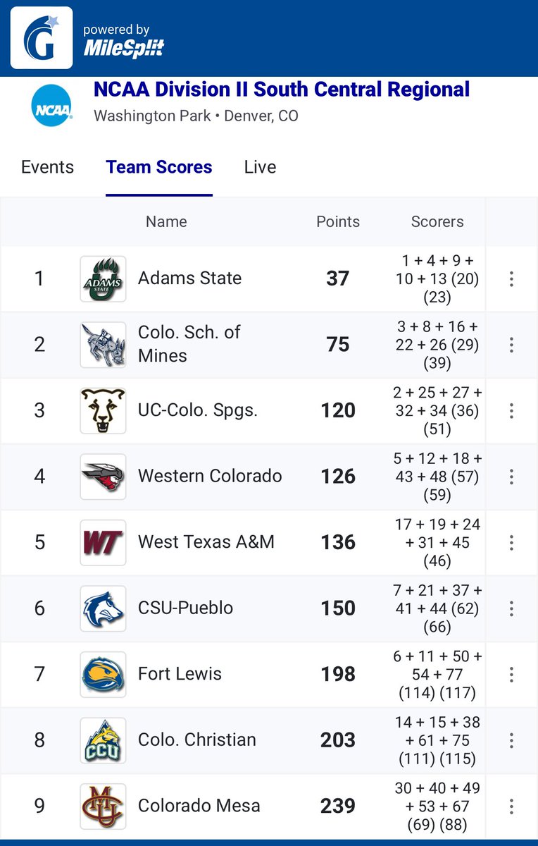 My Alma mater, Colorado School of Mines win the men’s South Central regional XC’s with the women taking 2nd!!  The RMAC has 7 of the top 8 men’s and 8 of the top 9 women’s!  Go Miners!!
