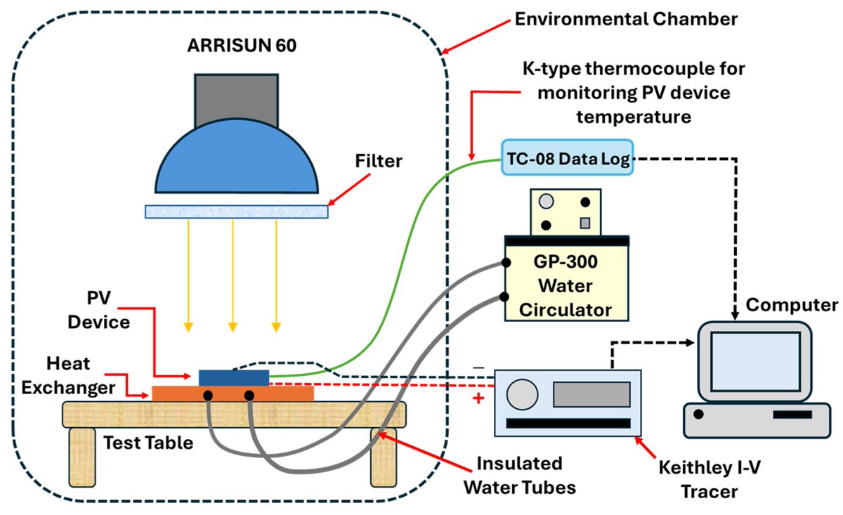 Check out an #Article published in #Solar MDPI

📜 Correlation between Broken Contact Fingers and I–V Characteristics of Partially Shaded Photovoltaic Modules

🔎 Details: mdpi.com/2673-9941/4/4/…

#solar_cell #photovoltaic #PV_module #partial_shading #fault_detection