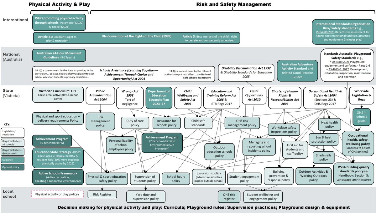 Alethea Jerebine (@ajerebine) on Twitter photo Why are schools risk averse when it comes to child physical activity & play?
We examined policy & policy actor perspectives to understand the challenges & potential solutions in this complex setting.
<a href="/emma_eyre2/">Emma Eyre</a> <a href="/MikeDunky/">Mike Duncan</a> <a href="/LisaBarnettPhD/">Lisa Barnett PhD</a> <a href="/NatalieLander1/">Natalie Lander PhD</a>
sciencedirect.com/science/articl… Why are schools risk averse when it comes to child physical activity & play?
We examined policy & policy actor perspectives to understand the challenges & potential solutions in this complex setting.
<a href="/emma_eyre2/">Emma Eyre</a> <a href="/MikeDunky/">Mike Duncan</a> <a href="/LisaBarnettPhD/">Lisa Barnett PhD</a> <a href="/NatalieLander1/">Natalie Lander PhD</a>
sciencedirect.com/science/articl…